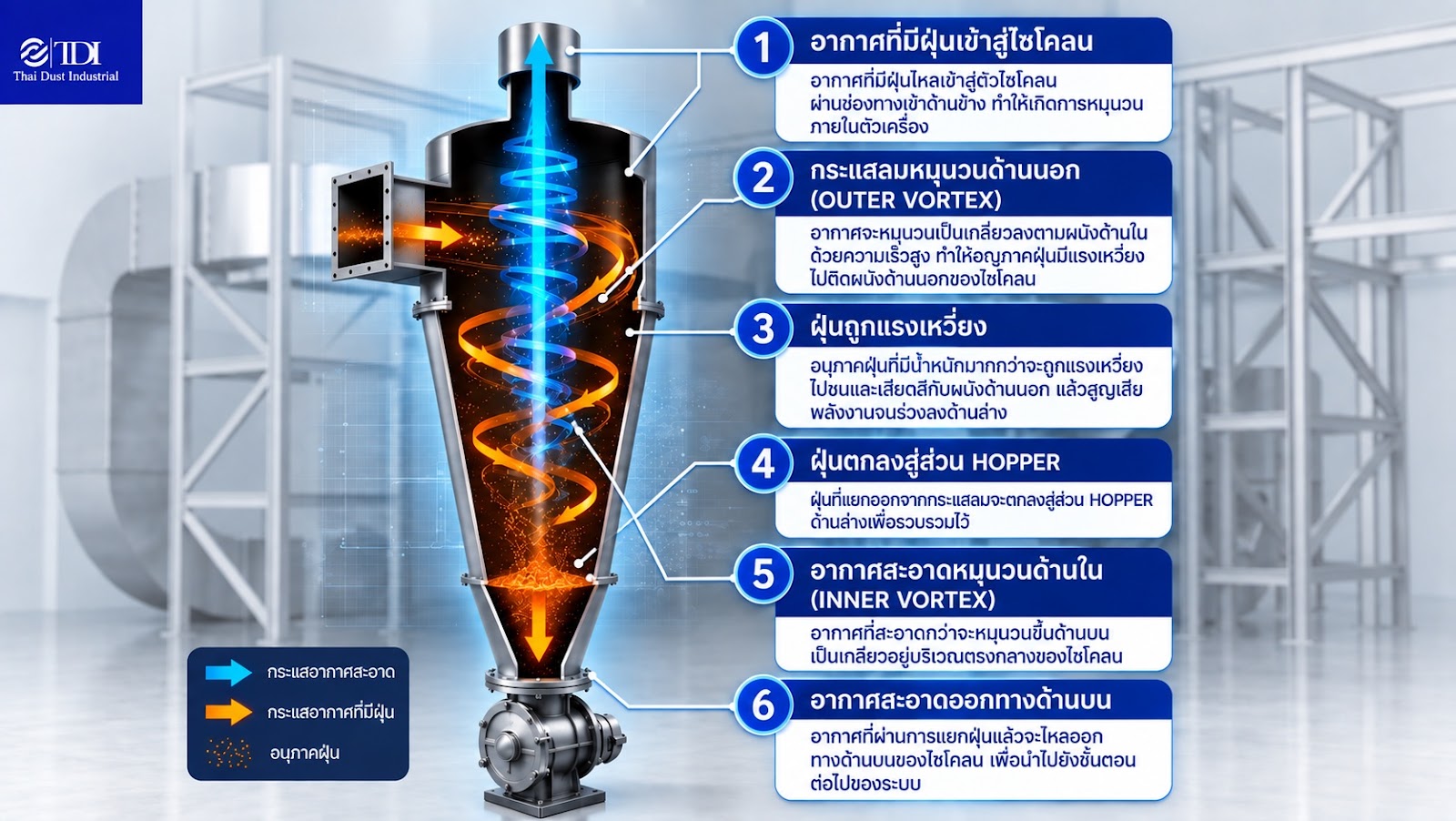 แผนภาพหลักการทำงาน Dust collector ระบบ Cyclone ดักฝุ่น แสดงการแยกฝุ่นด้วยแรงเหวี่ยงหนีศูนย์กลาง ตั้งแต่รับอากาศที่มีฝุ่นกระแสลมหมุน ฝุ่นตกลงสู่ Hopper และอากาศสะอาดไหลออก