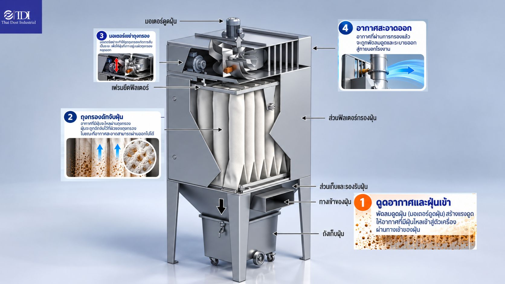 แผนภาพหลักการทำงาน Dust collector ระบบ Bag Filter 4 ขั้นตอน ตั้งแต่ดูดอากาศและฝุ่นเข้า ถุงกรองจับฝุ่น มอเตอร์เขย่าถุงกรอง จนถึงอากาศสะอาดออก
