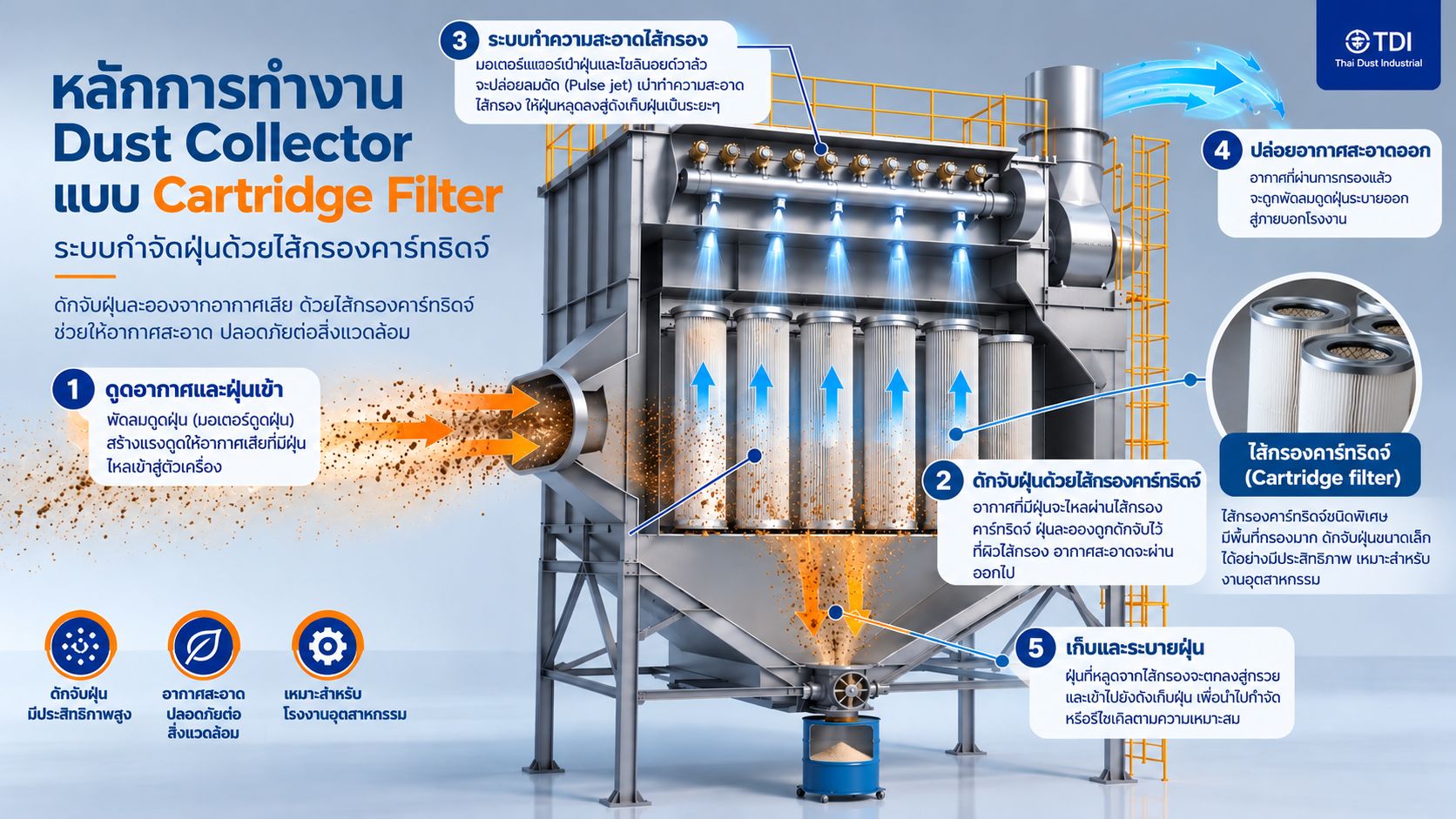 แผนภาพหลักการทำงาน Dust collector ระบบ Cartridge Filter 5 ขั้นตอน ตั้งแต่ดูดอากาศและฝุ่นเข้า ดักจับฝุ่นด้วยไส้กรองคาร์ทริดจ์ ระบบทำความสะอาดไส้กรองด้วย Pulse jet จนถึงปล่อยอากาศสะอาดออกและเก็บระบายฝุ่น