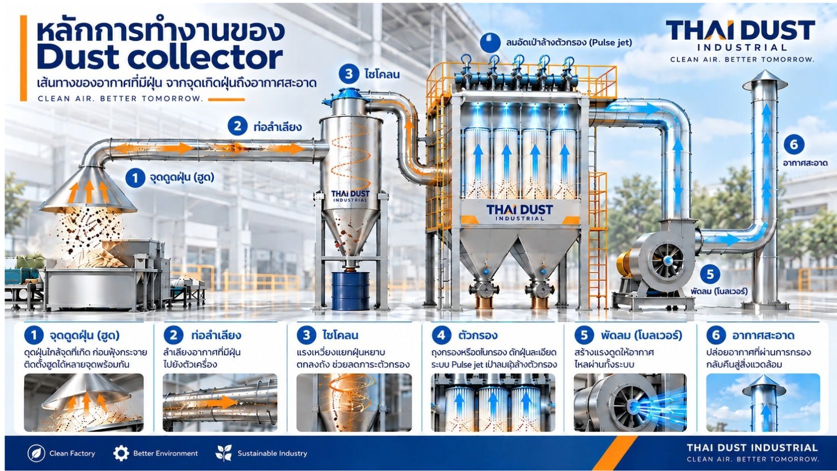 ภาพประกอบหลักการทำงานของ Dust collector จุดดูดฝุ่น ท่อลำเลียง ไซโคลน ตัวกรอง โบลเวอร์ และอากาศสะอาด แบรนด์ไทยดัสท์ อินดัสเทรียล